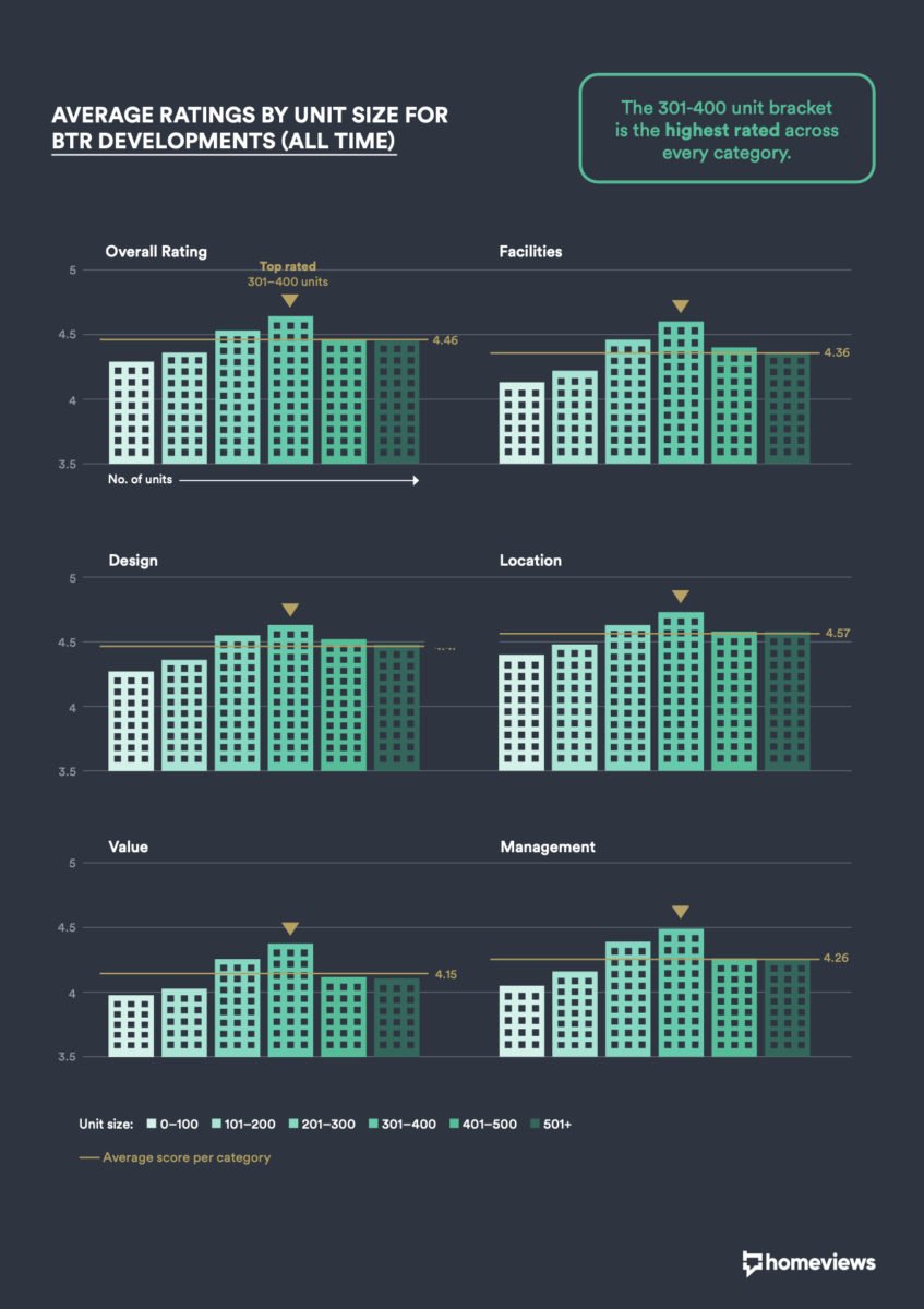 Infographic showing the highest rated BTR building sizes 